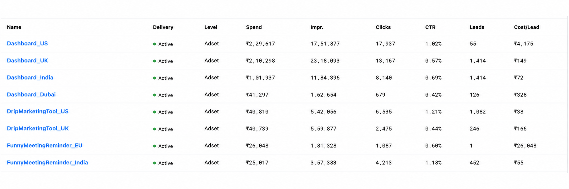 Campaign breakdown table